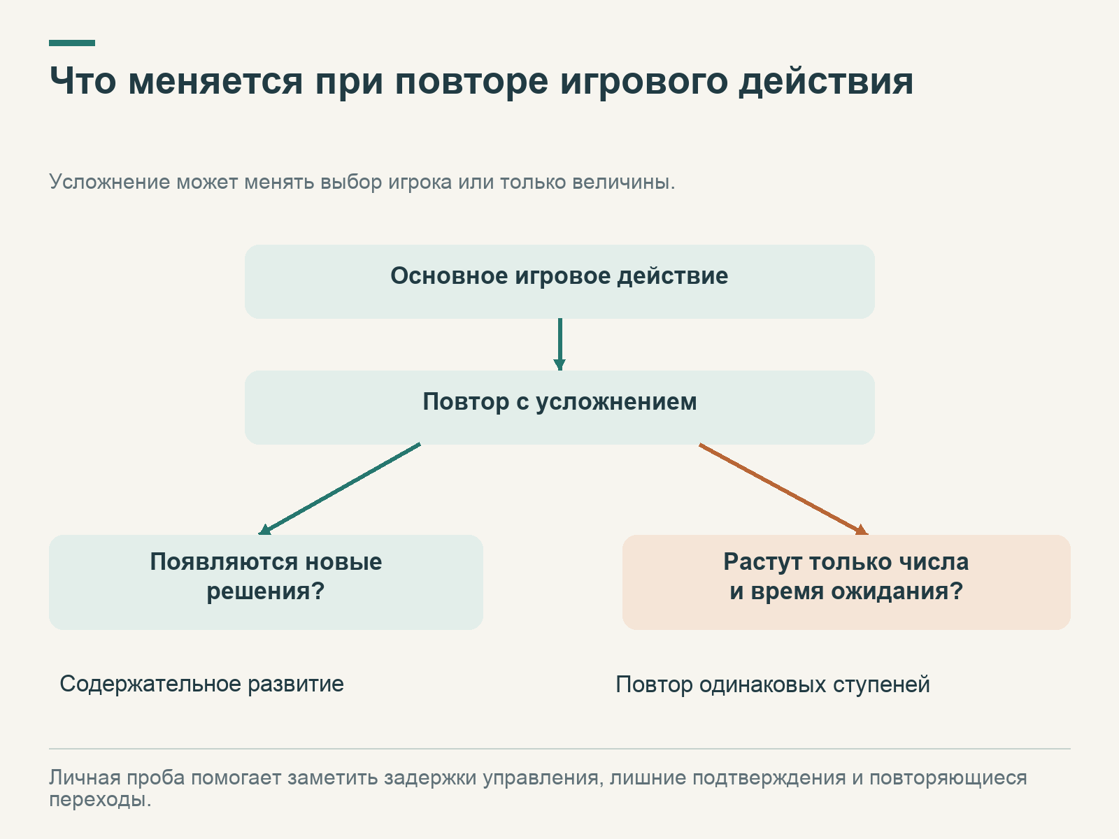 Основное действие повторяется с усложнением; схема разделяет появление новых решений и рост только чисел или времени ожидания.