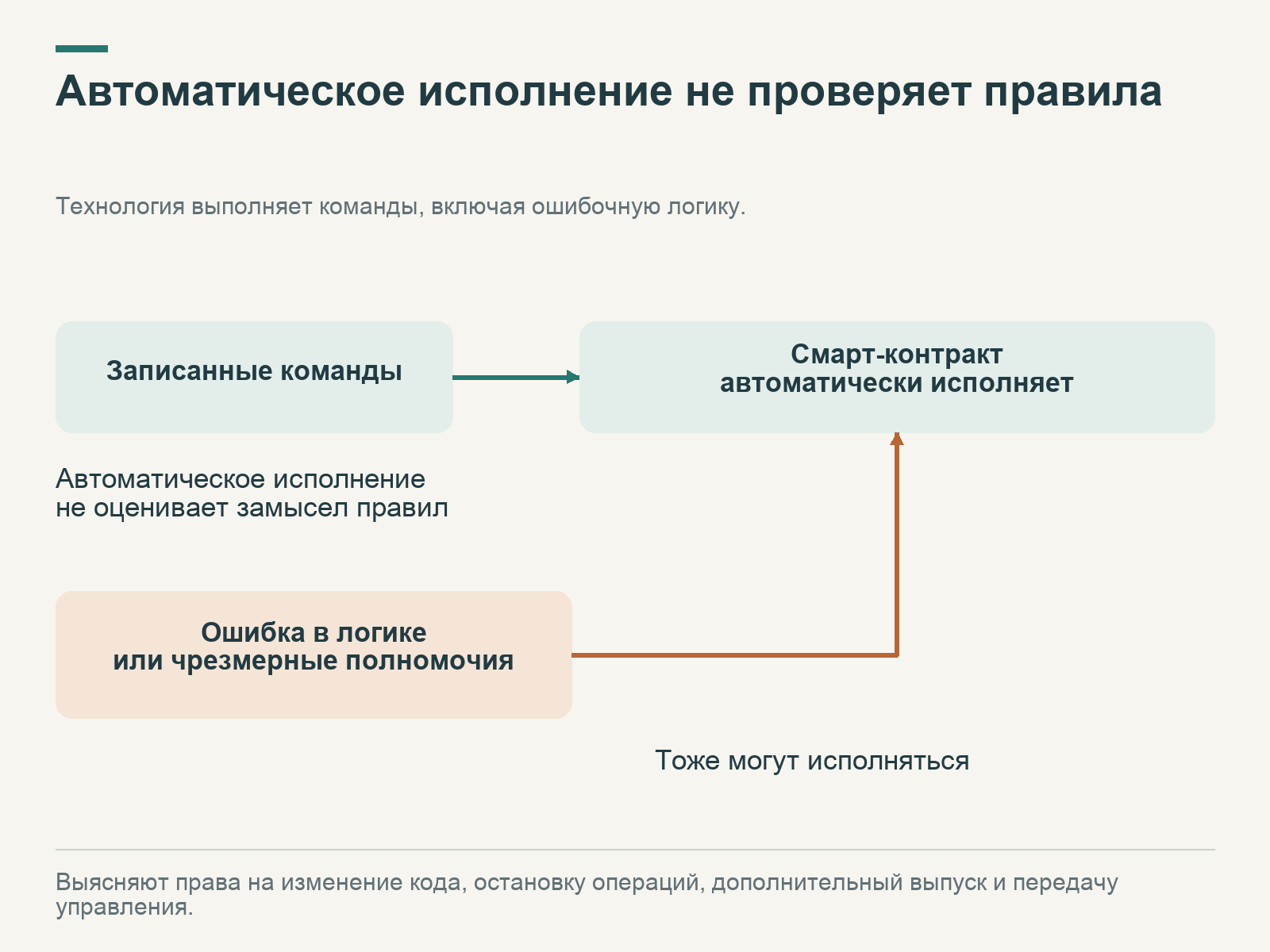 Смарт-контракт исполняет записанные команды; к тому же механизму подключены ошибки логики и чрезмерные полномочия создателя.