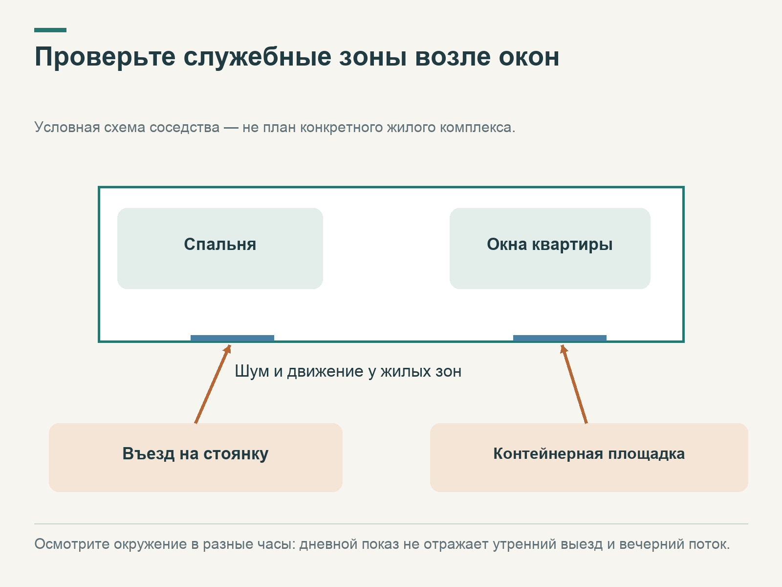 Спальня над въездом на стоянку и окна возле контейнерной площадки: стрелки показывают влияние шума и движения служебных зон.